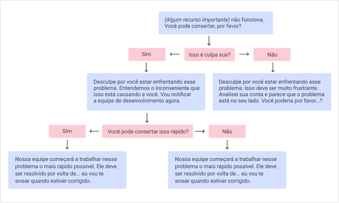 Mapa mental no Coggle