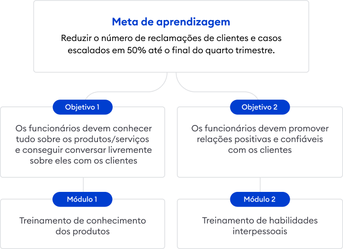 Exemplo de definição de meta de treinamento