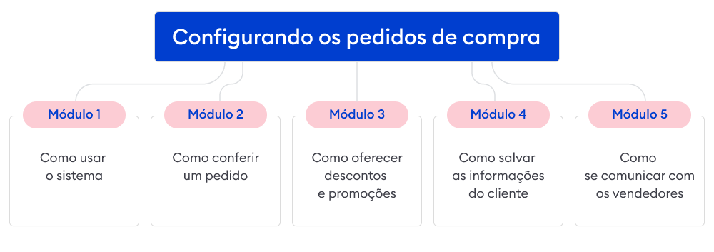 Dividindo um curso online em módulos