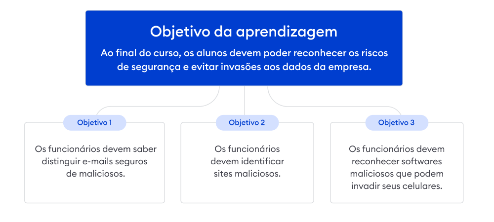 Identificando os objetivos da aprendizagem