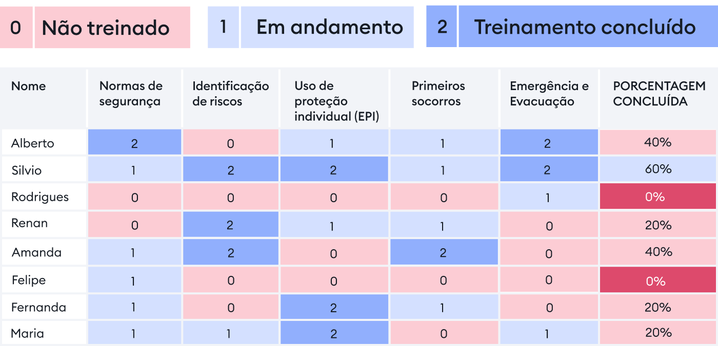 Exemplo de matriz de treinamento com dados sobre a evolução de treinamento de cada um dos funcionários