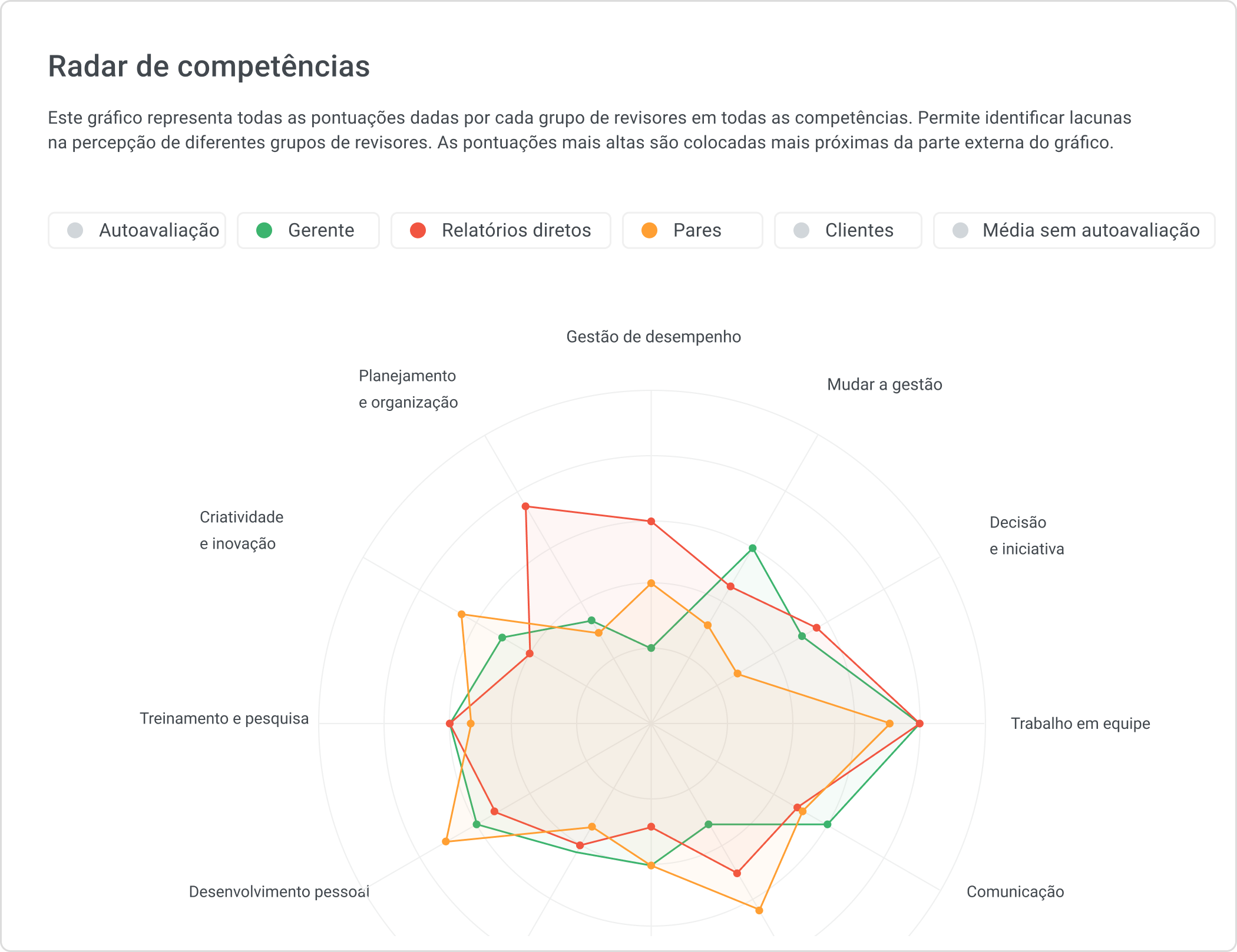 Recurso de avaliação de desempenho 360 graus no iSpring Learn LMS 