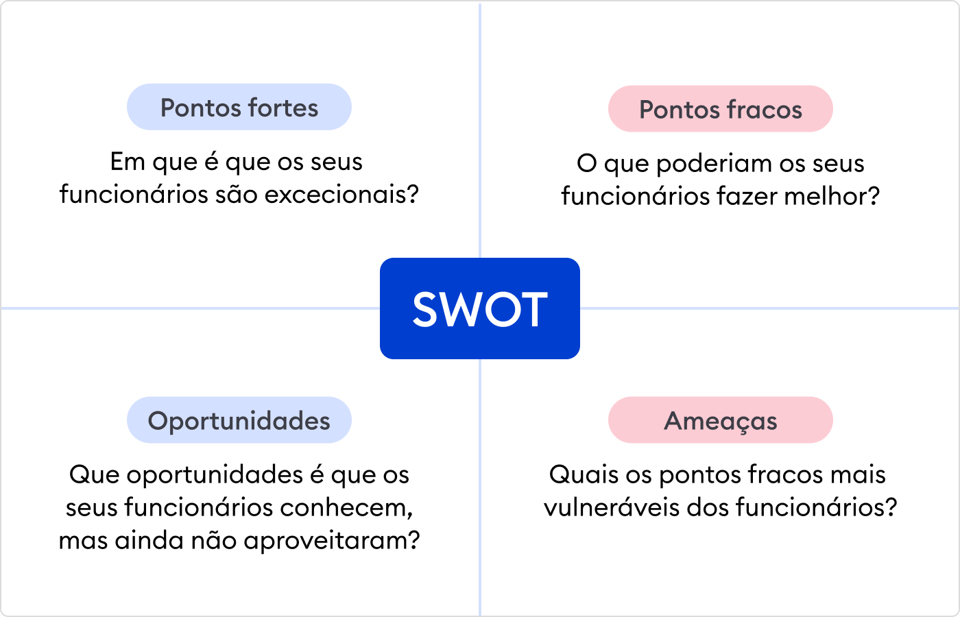 Análise SWOT das necessidades de formação para equipas de vendas