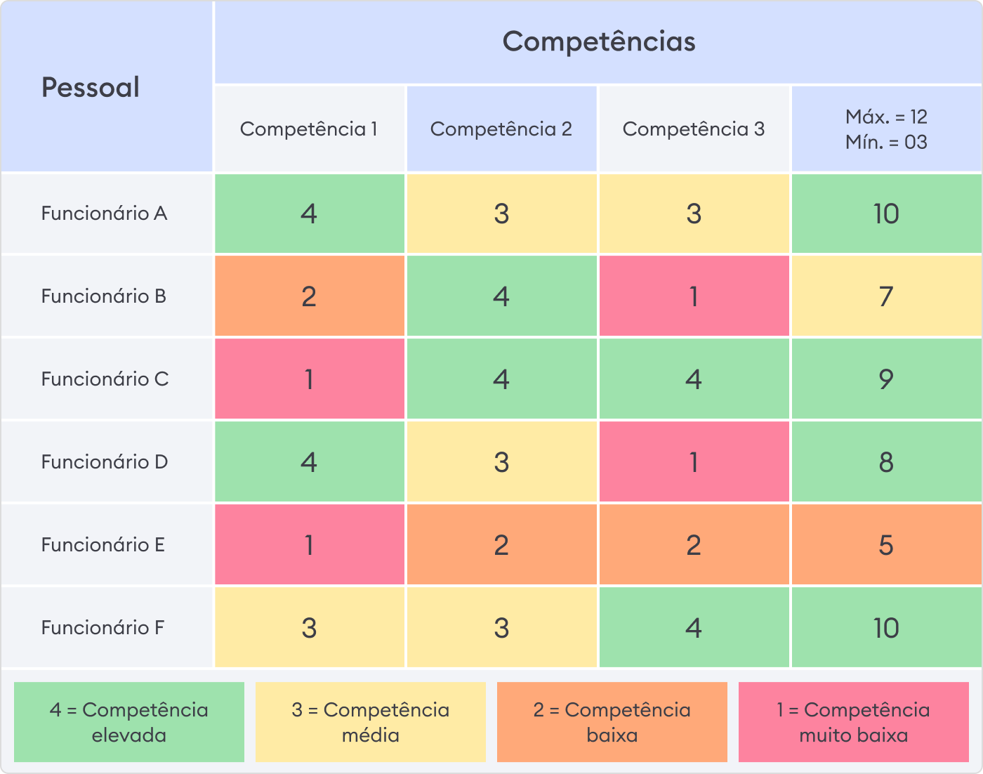 Matriz de competências e diagrama de avaliação de competências nas formações de vendas