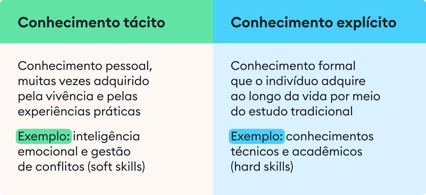 Espiral do conhecimento: o conceito de сonhecimento tácito e explícito