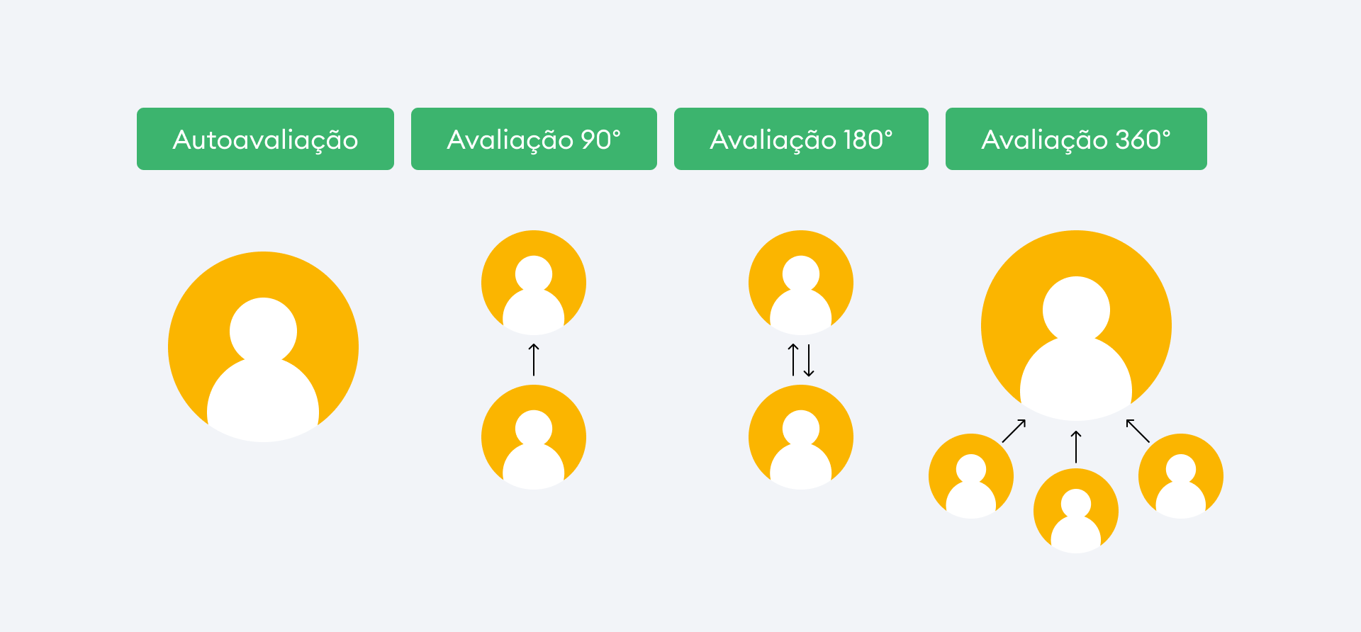 Tipos de avaliação de desempenho