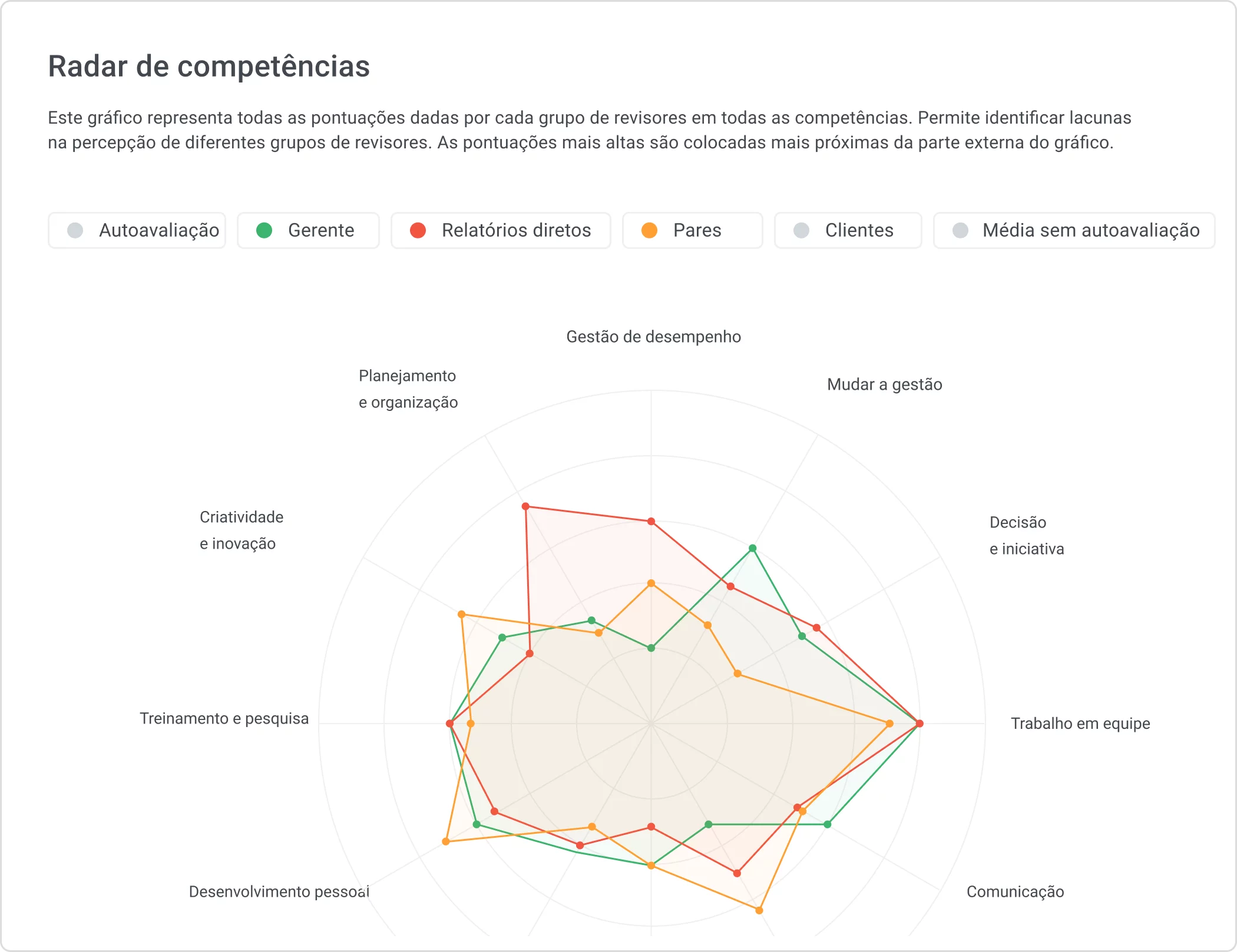 Módulo de avaliação 360 graus no iSpring Learn LMS