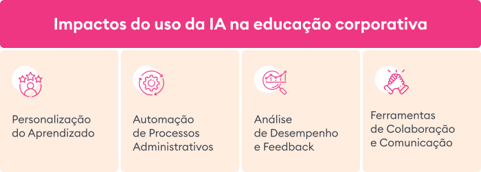 Impactos do uso da IA na educação corporativa