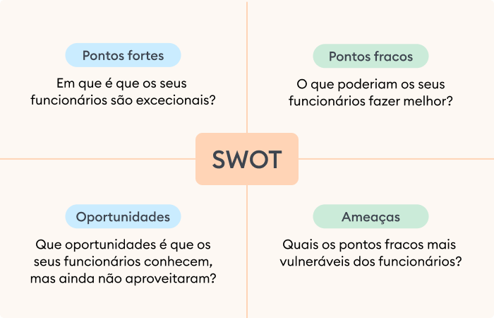 Análise SWOT das necessidades de formação para equipas de vendas